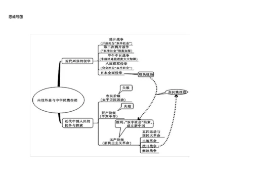 (完整版)高中历史必修一思维导图.docx