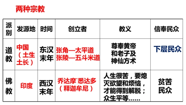 第15课 两汉的科技和文化 课件