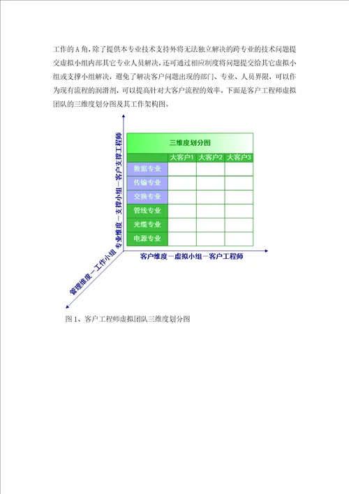 电信企业客户工程师体系构建思路