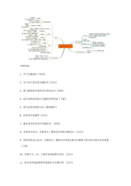 初中化学各单元考纲要求及思维导图样稿