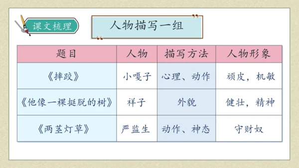 【核心素养】部编版语文五年级下册-13.人物描写一组 第2课时（课件）