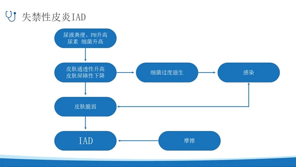 蓝色简约实拍风失禁性皮炎护理医护培训PPT课件