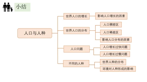 4.1人口与人种-2023-2024学年七年级地理上册同步优质课件（人教版）（共30张PPT）