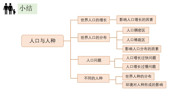 4.1人口与人种-2023-2024学年七年级地理上册同步优质课件（人教版）（共30张PPT）
