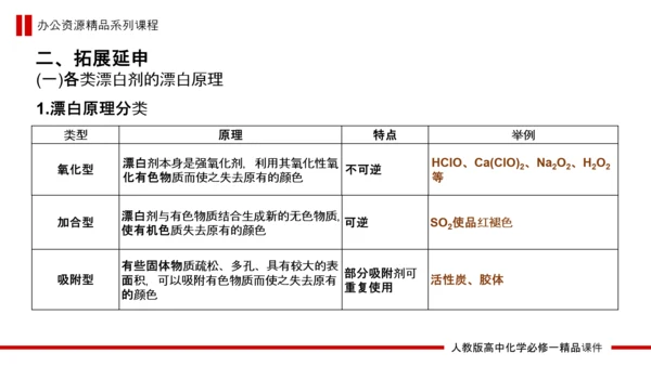 硫和氮的氧化物高中化学PPT课件