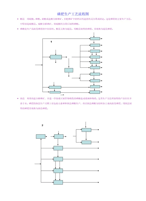 磷肥生产工艺流程图