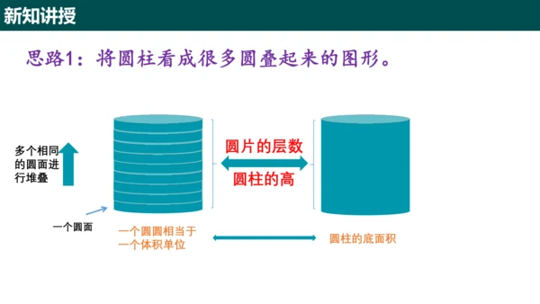 3.1.3圆柱的体积  课件(共15张PPT)-六年级数学上册精品课堂（人教版五四制2024）