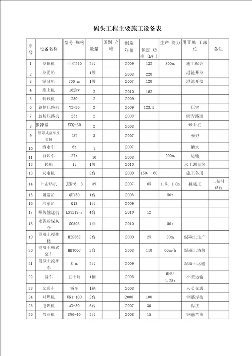 码头工程主要施工设备表