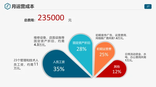 商业计划书项目规划PPT模板