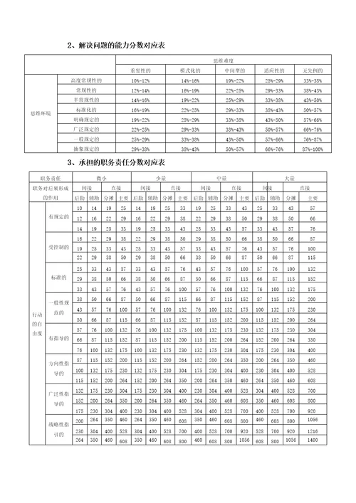 海氏岗位价值评估法教程、数据表及案例解析