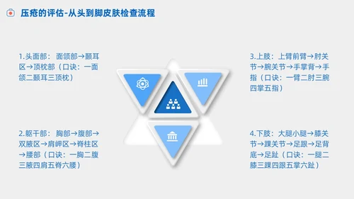 护理小讲课压疮的预防及护理小讲课商务PPT护理查房