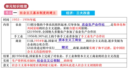 第二单元  社会主义制度的建立与社会主义建设的探索（单元复习课件）-八年级历史下册同步备课系列（部编