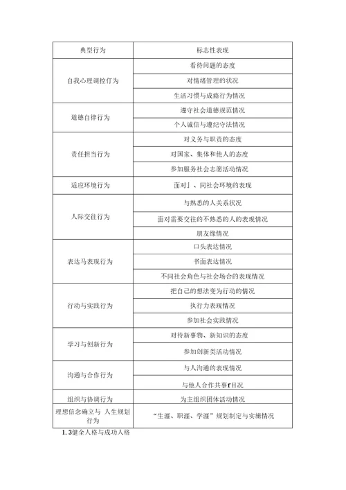 人格培育工程辅导员用宣传教育手册前4项行为doc资料