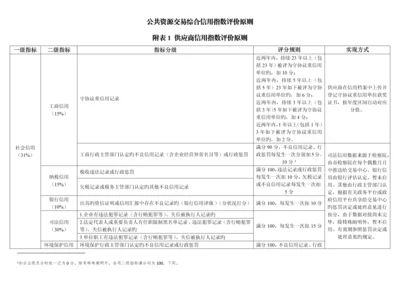 公共资源交易综合信用指数评价标准.docx