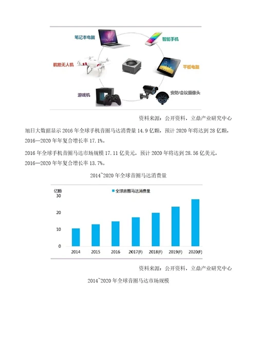 全球及中国音圈马达行业市场规模及发展现状、趋势分析