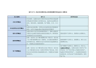 59号文与企业重组业务企业所得税管理办法对照表共20页DOC