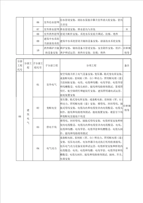 优质建筑关键工程分部子分部分项关键工程划分表