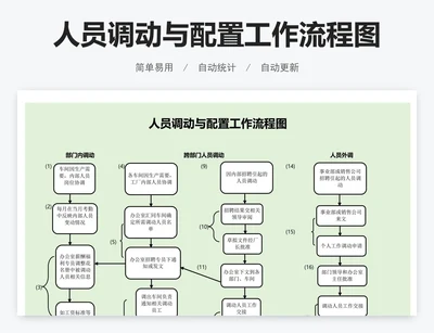 人员调动与配置工作流程图