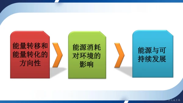 2025年春人教九年级物理全册 第二十二章 能源与可持续发展 复习和总结（课件）30页ppt