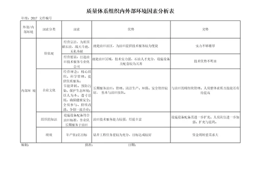 2017质量体系组织内外部环境因素分析表样板