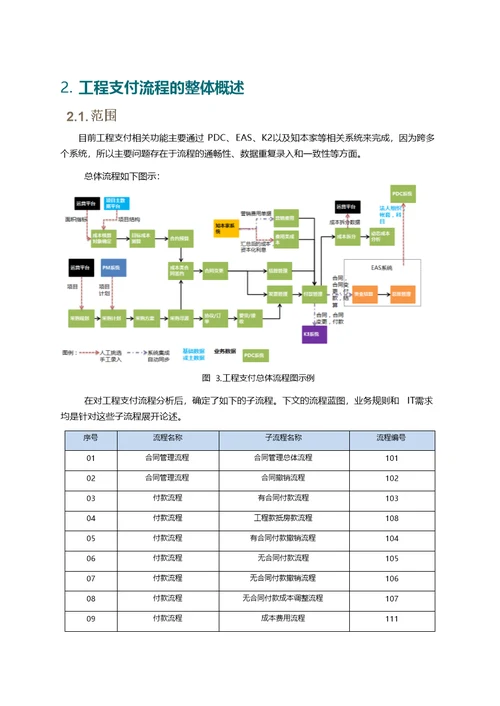 万科地产工程付款业务流程梳理及优化方案