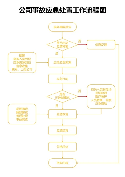 黄色公司事故应急处置工作流程图