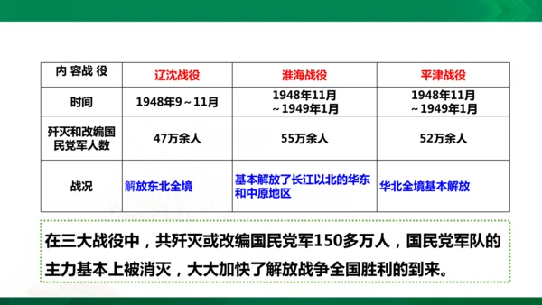 第一课第二框土地改革与三大战役（课件）