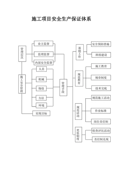 施工项目安全生产保证体系
