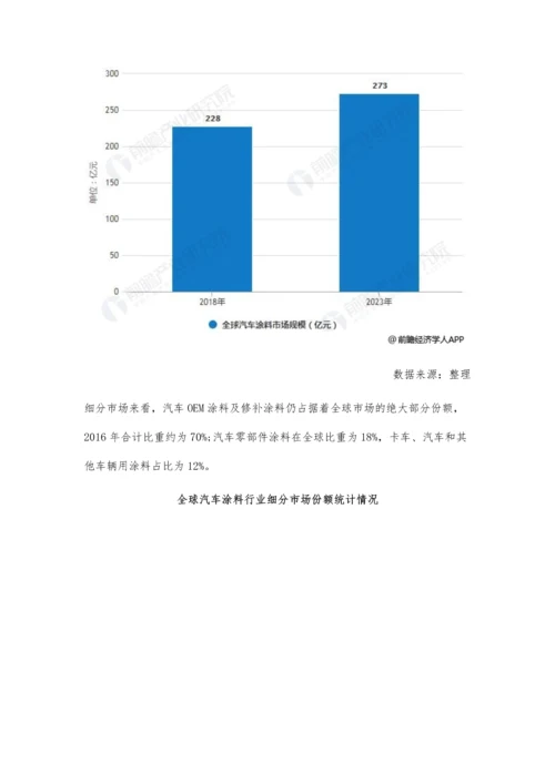 全球汽车涂料行业市场现状及发展趋势分析-汽车底、中、面漆发展方向不同.docx