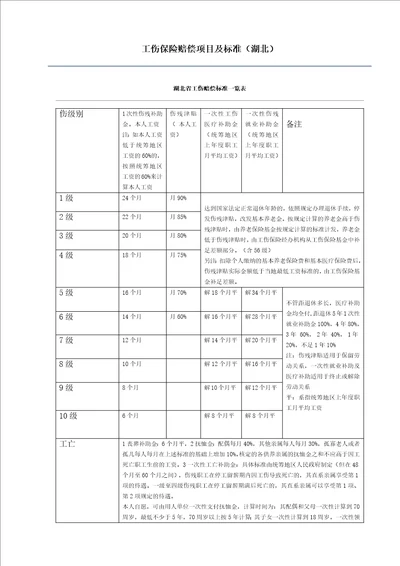 湖北省工伤赔偿标准一览表1