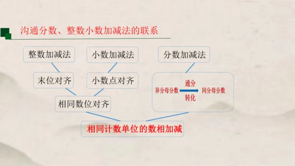 人教版五年级下册数学异分母分数加减法 课件（共27张PPT）