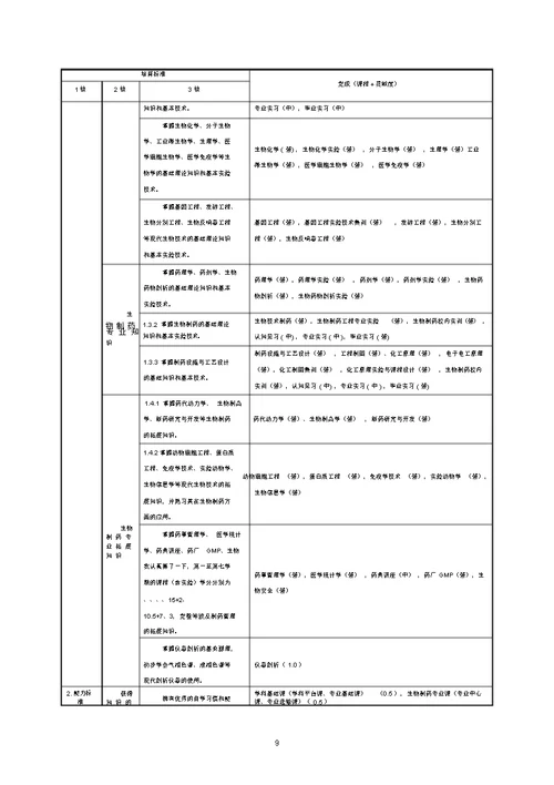 2017级生物制药专业本科培养方案