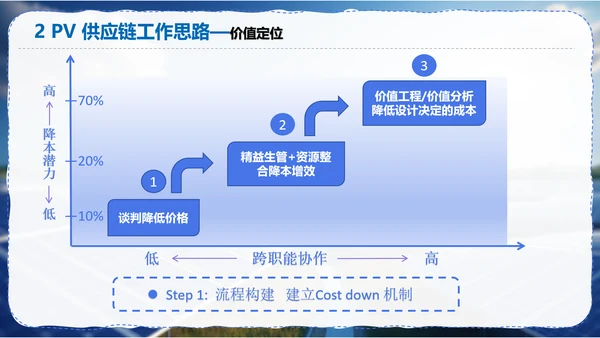 太阳能光伏供应链调研报告PPT模板