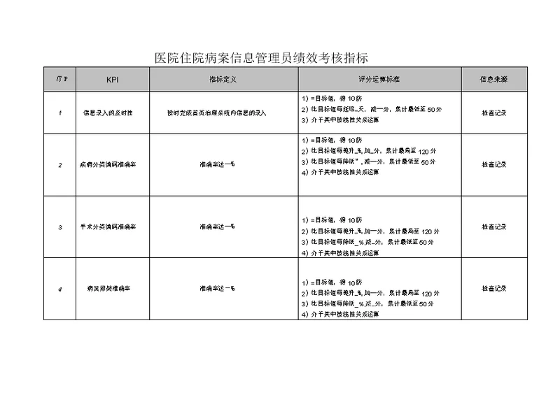 医院住院病案信息管理员绩效考核指标