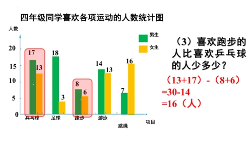 8.2 复式条形统计图课件(共23张PPT)四年级下册数学人教版
