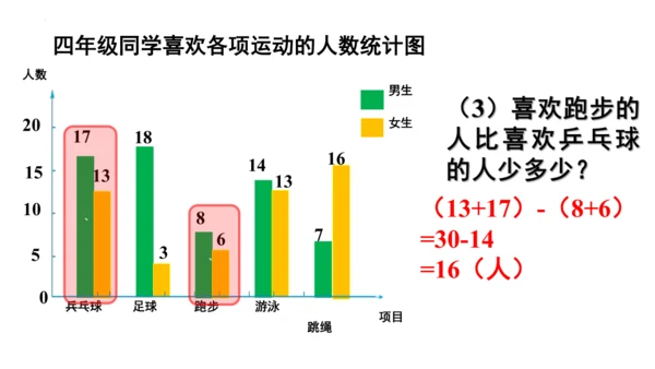 8.2 复式条形统计图课件(共23张PPT)四年级下册数学人教版