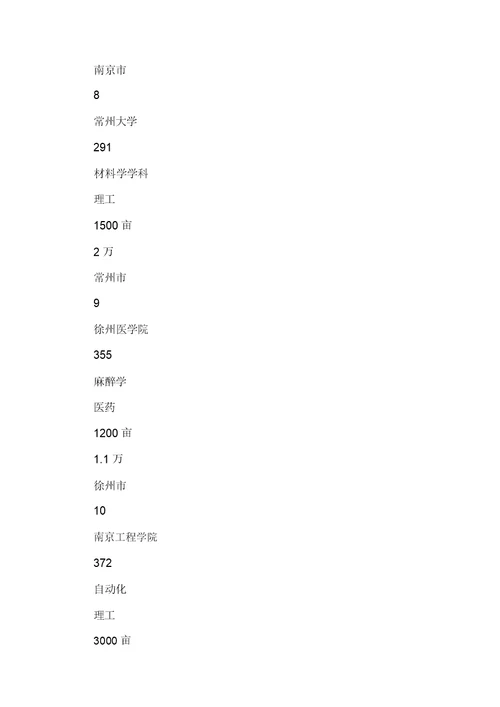 2020年江苏二本大学最新排名 9480