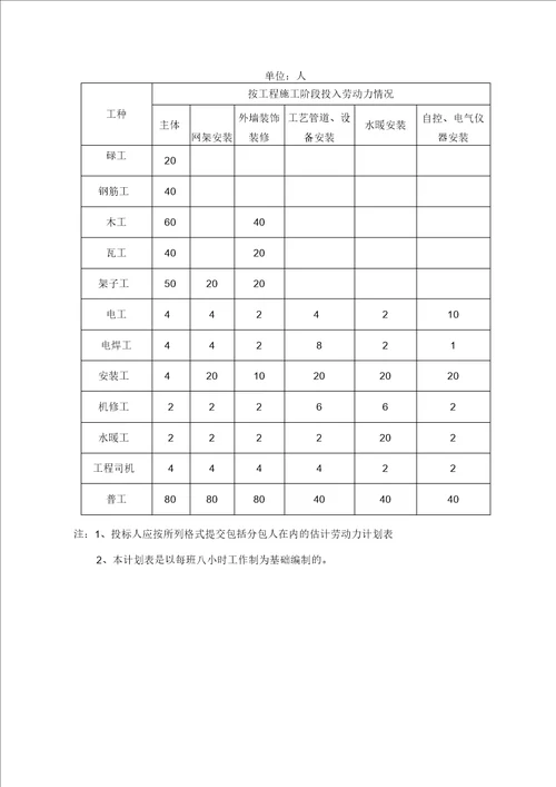 施工机械人员表