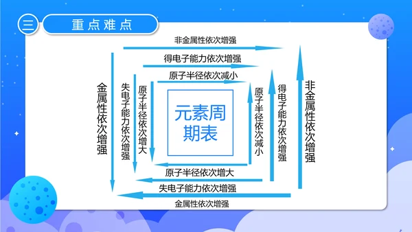 人教版化学《元素周期率》PPT课件