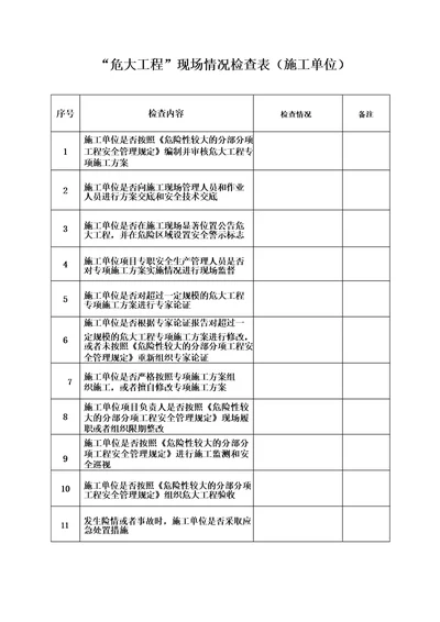 “危大工程现场情况检查表