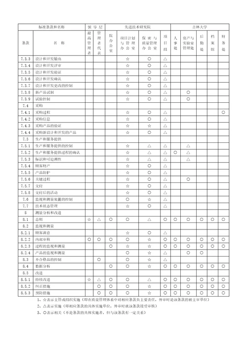 质量管理体系过程职能分配表