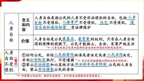 第二单元理解权利义务复习课件(共47张PPT)