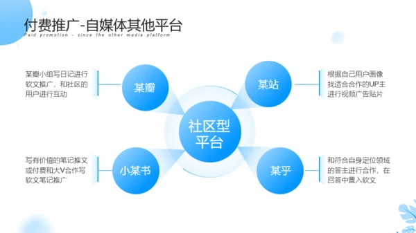 新媒体营销策划推广活动方案PPT模板