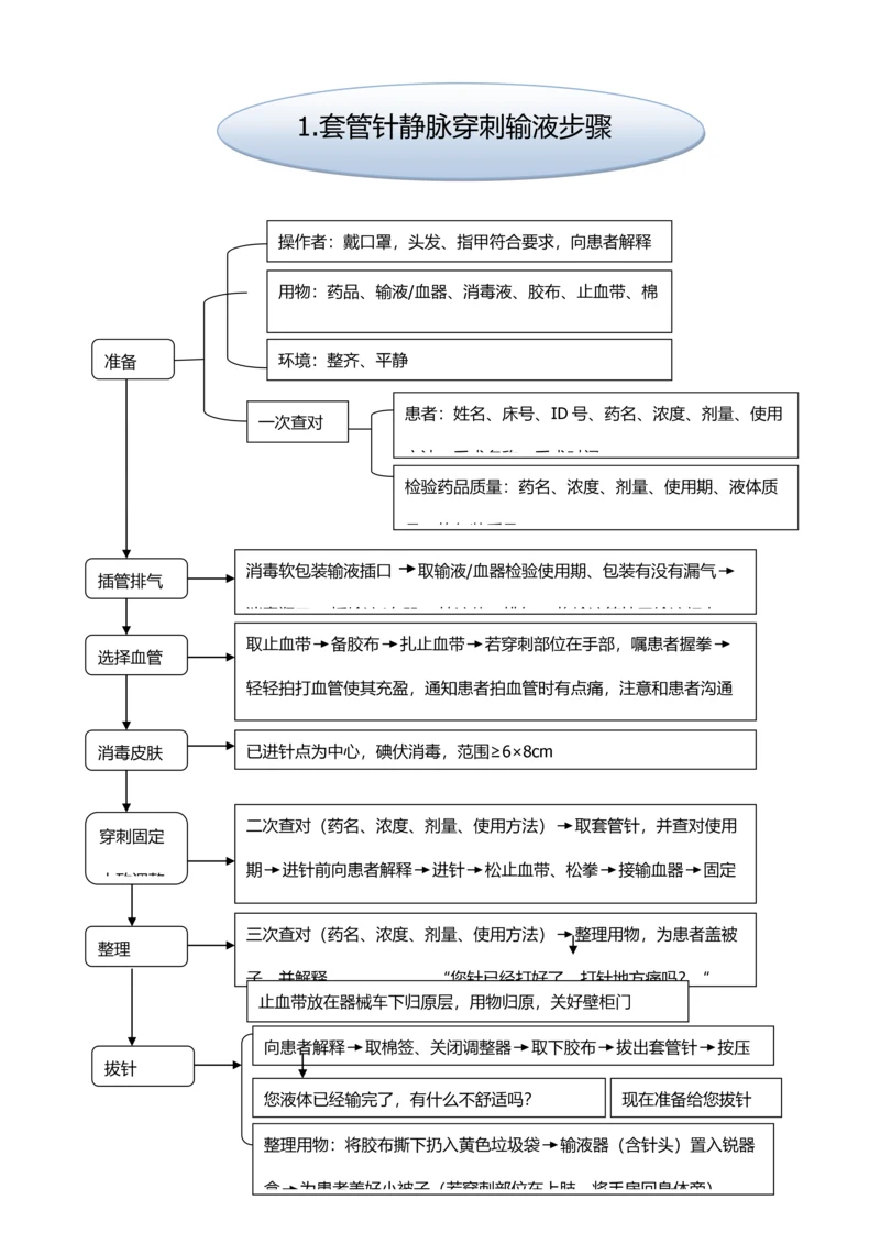 手术室专科基本核心技术操作综合流程.docx