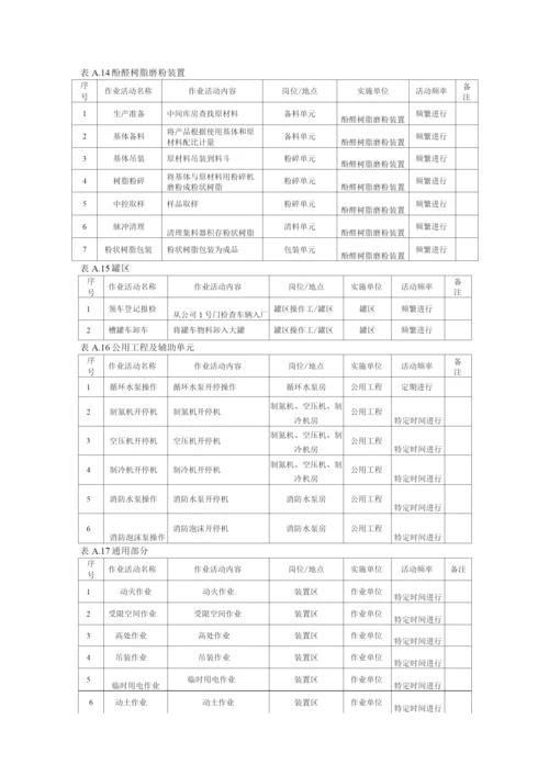 酚醛树脂固体装置现场管理类隐患排查治理清单.docx