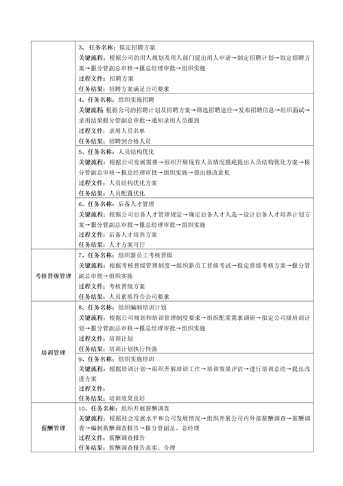XX公司岗位说明书(最全).docx