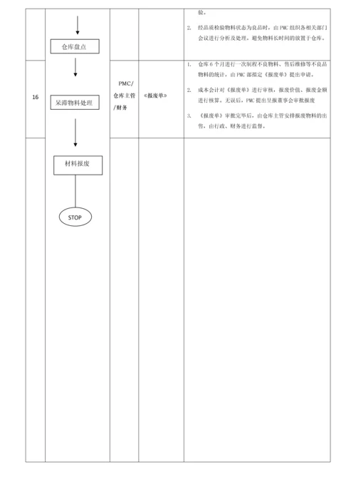 12 生产物料控制作业流程图.docx