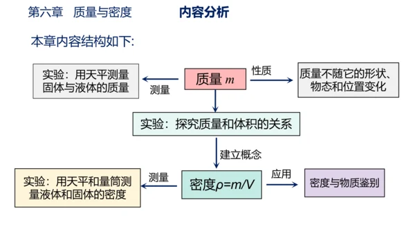 第六章 质量与密度（单元解读课件）-八年级物理上册同步备课系列（人教版）28页ppt