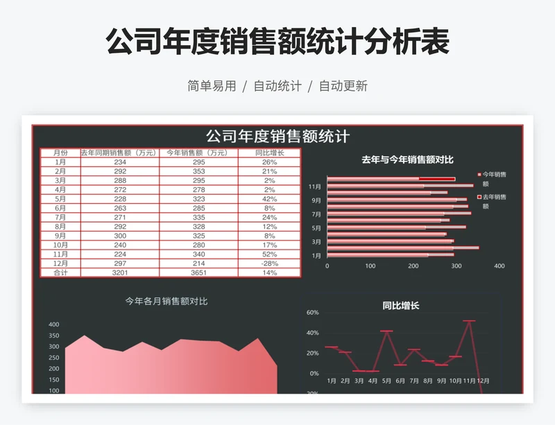 公司年度销售额统计分析表