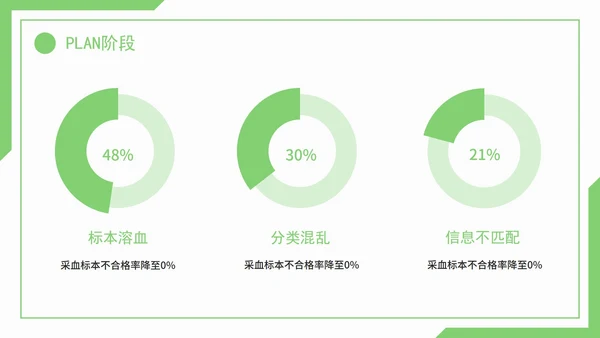 医疗护理pdca循环品管圈案例护理汇报PPT模板
